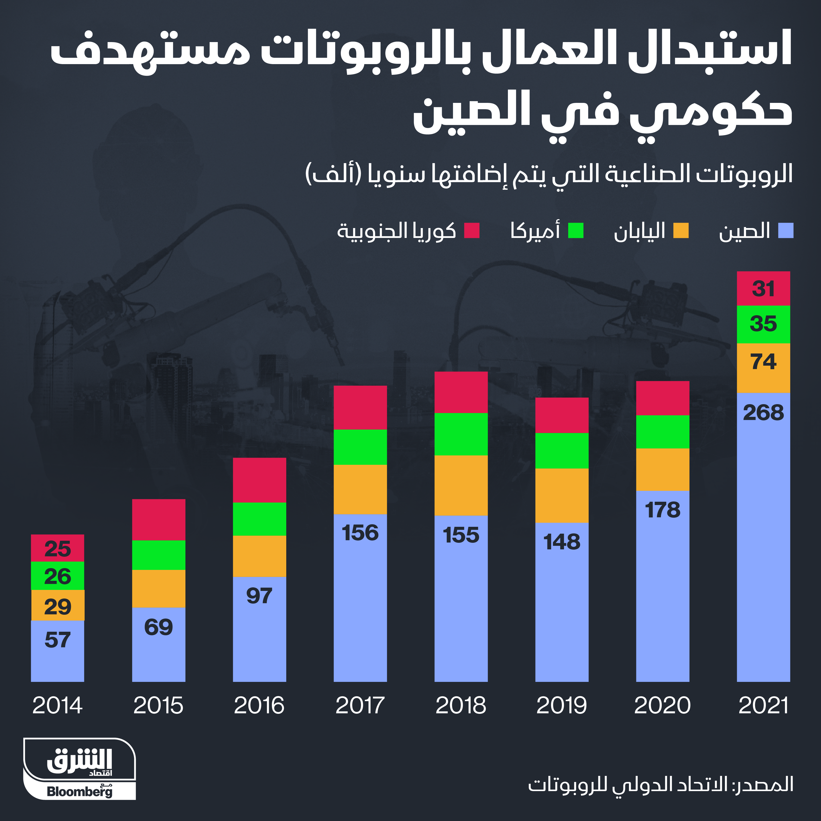 إنفوغراف: الصين الأكثر إضافة للروبوت كبديل للعمال